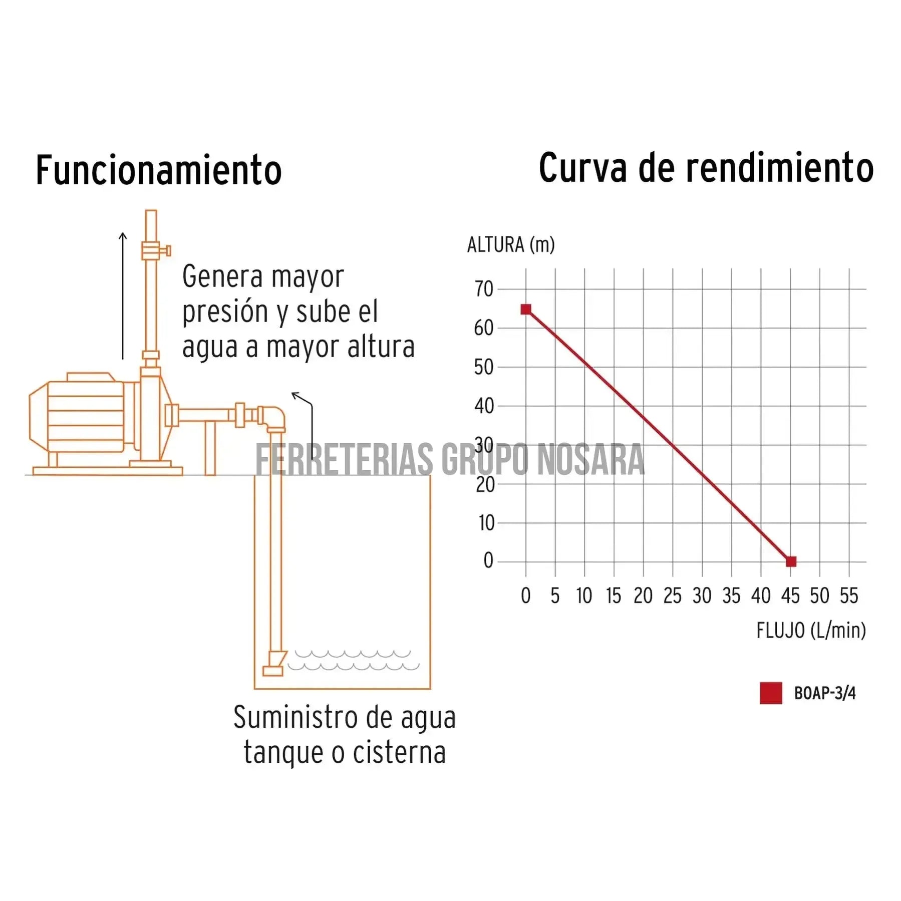 Bomba periférica 3/4 HP, Truper Expert / 10069-